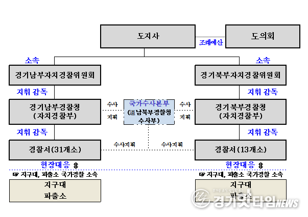 경기도 자치경찰제 구성․운영 체계도