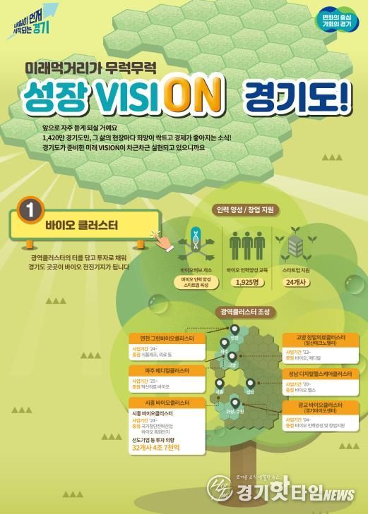 화성, 성남에 이어 시흥·수원 광교, 경기북부에 바이오 클러스터 조성