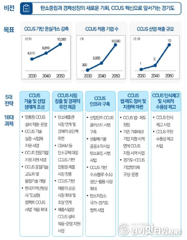 경기도 CCUS 육성 비전과 전략