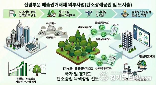 배출권거래제 외부사업 설명그림