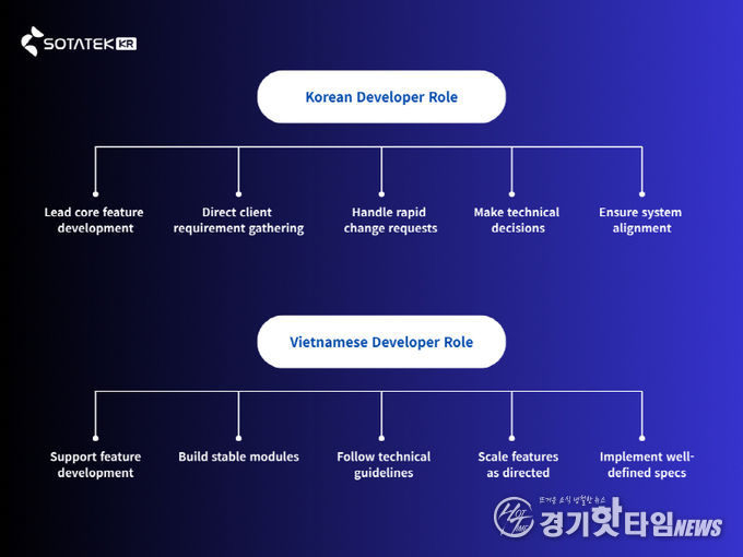 소타텍 코리아 개발자 Role