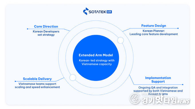 소타텍코리아 'Extended Arm' 글로벌 협업 모델
