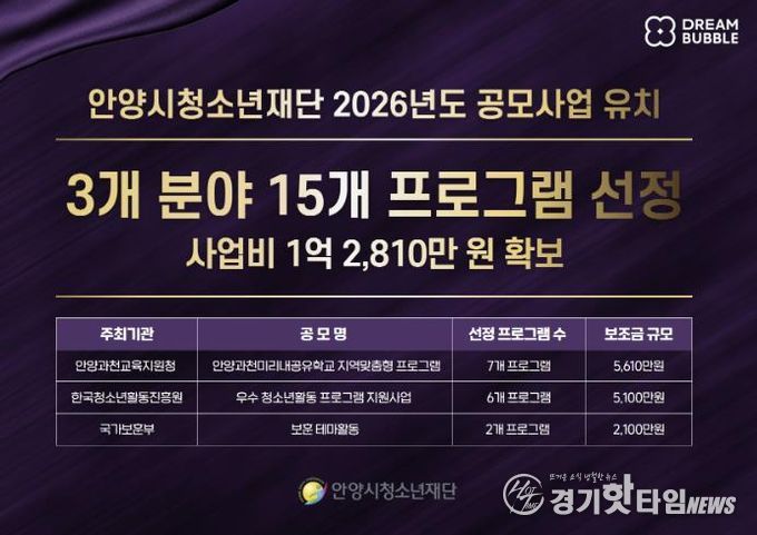 안양시청소년재단, 공모사업 3개 분야 15개 프로그램 선정…1억 2,810만 원 유치
