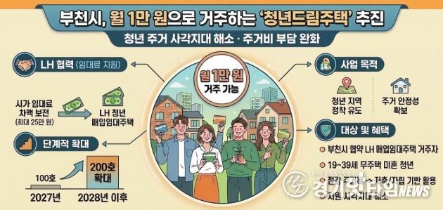 부천시, 월 1만 원으로 거주하는 ‘청년드림주택’ 추진
