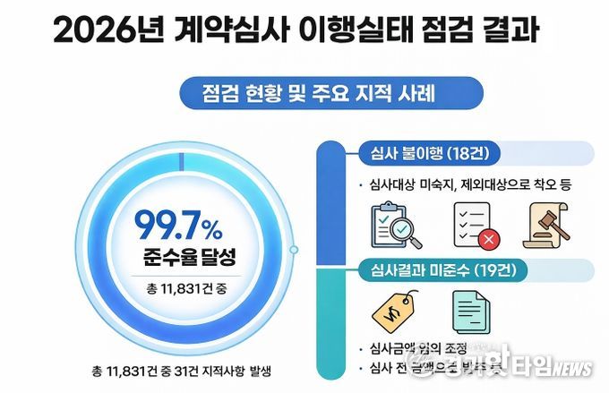 계약심사 이행실태 점검 결과