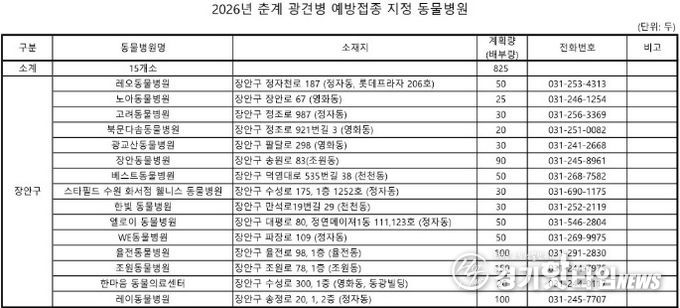 수원시 장안구, 2026년 춘계 광견병 예방접종 추진