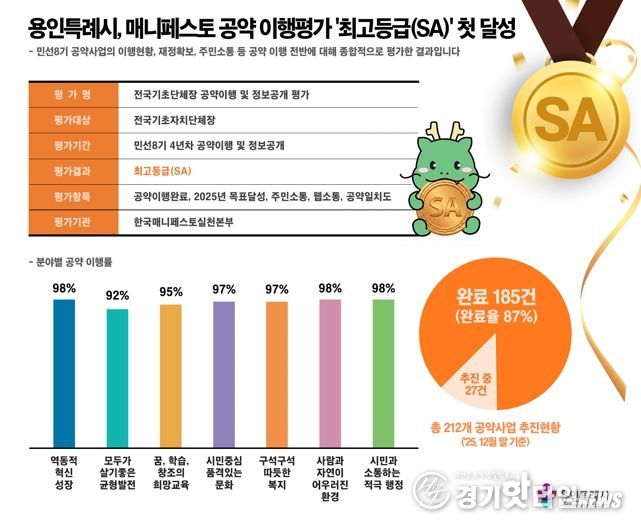 용인특례시가 한국매니페스토실천본부의 '2026년 전국 기초단체장 공약이행 및 정보공개 평가'에서 최고등급인 'SA'를 받았다.