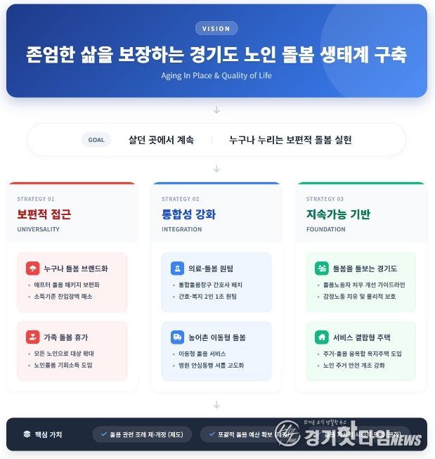 경기연구원, “‘돌봄 생태계’로 노인 삶 바꾸자” 제안