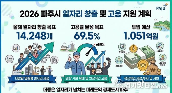 파주시, 2026년 일자리 14,248개 창출 목표 제시
