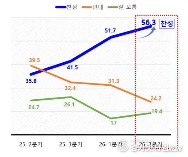 수원 군공항 이전 관련 화성시민 여론조사 추이 그래프.